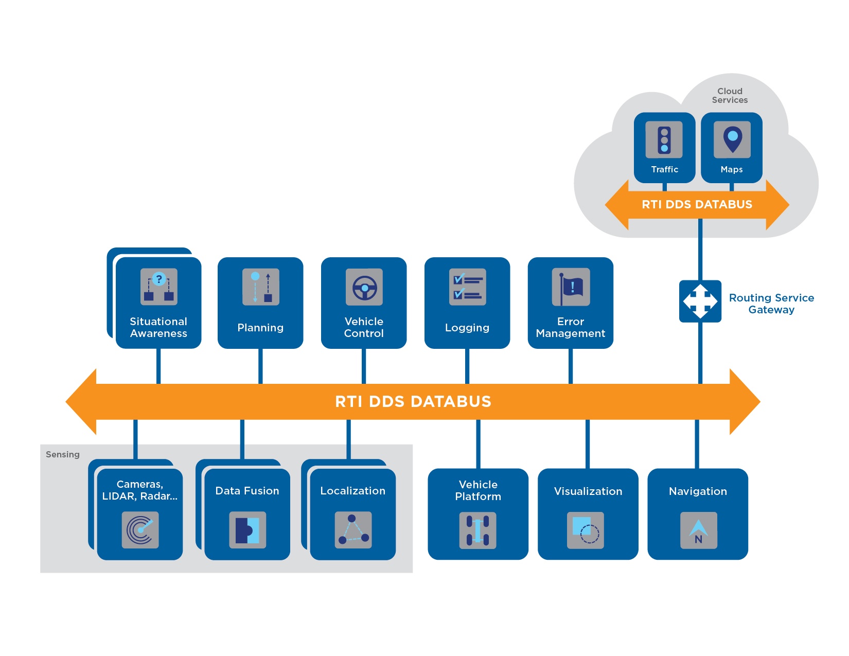 Accelerating Autonomous Cars Development Use Case RTI Resources